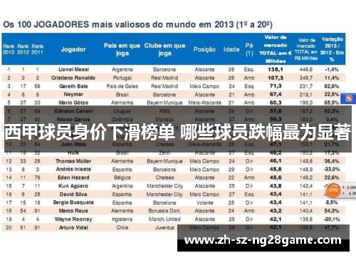 西甲球员身价下滑榜单 哪些球员跌幅最为显著